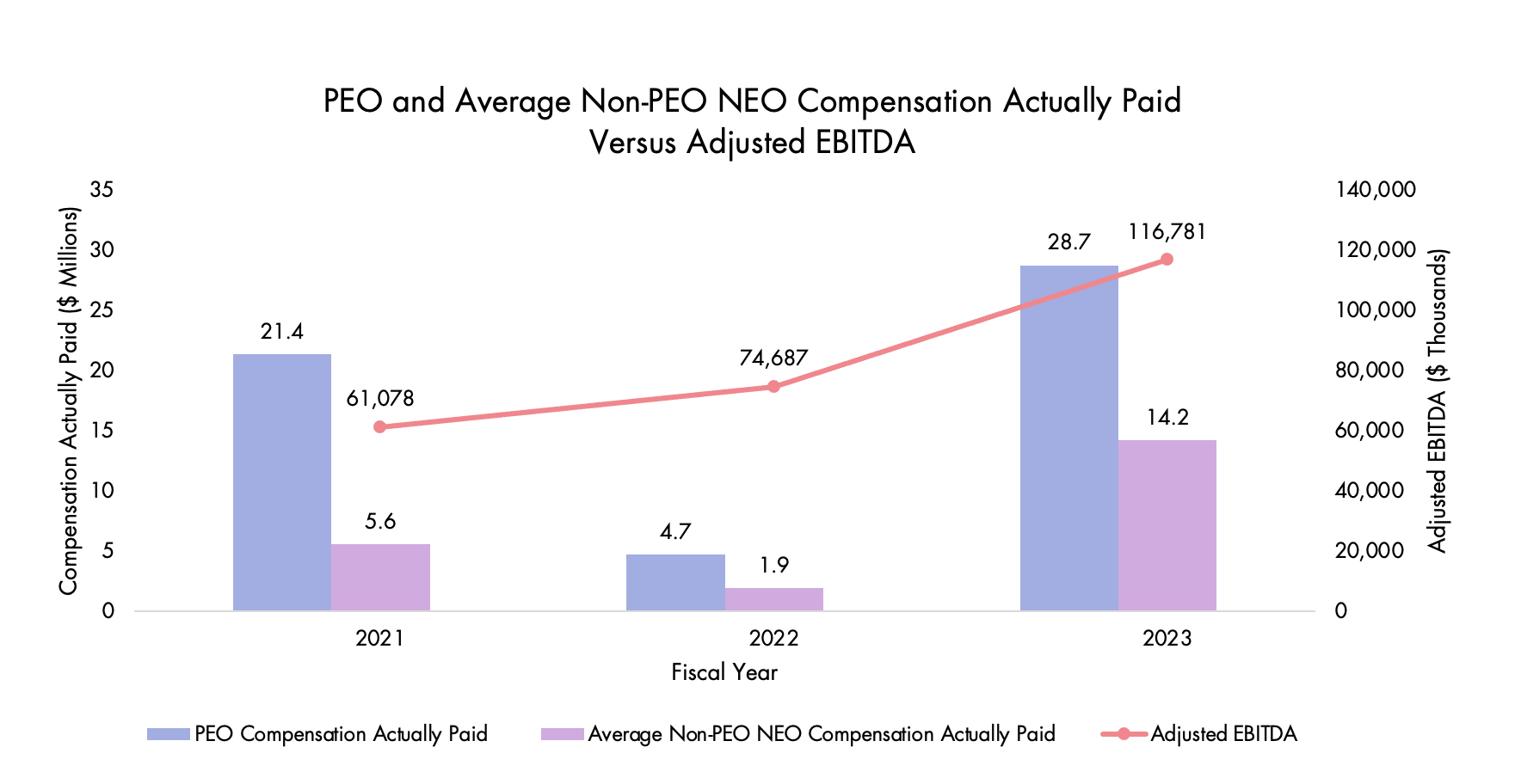 PEO and Average Non-PEO NEO Compensation Actually Paid Versus Adjusted EBITDA.jpg